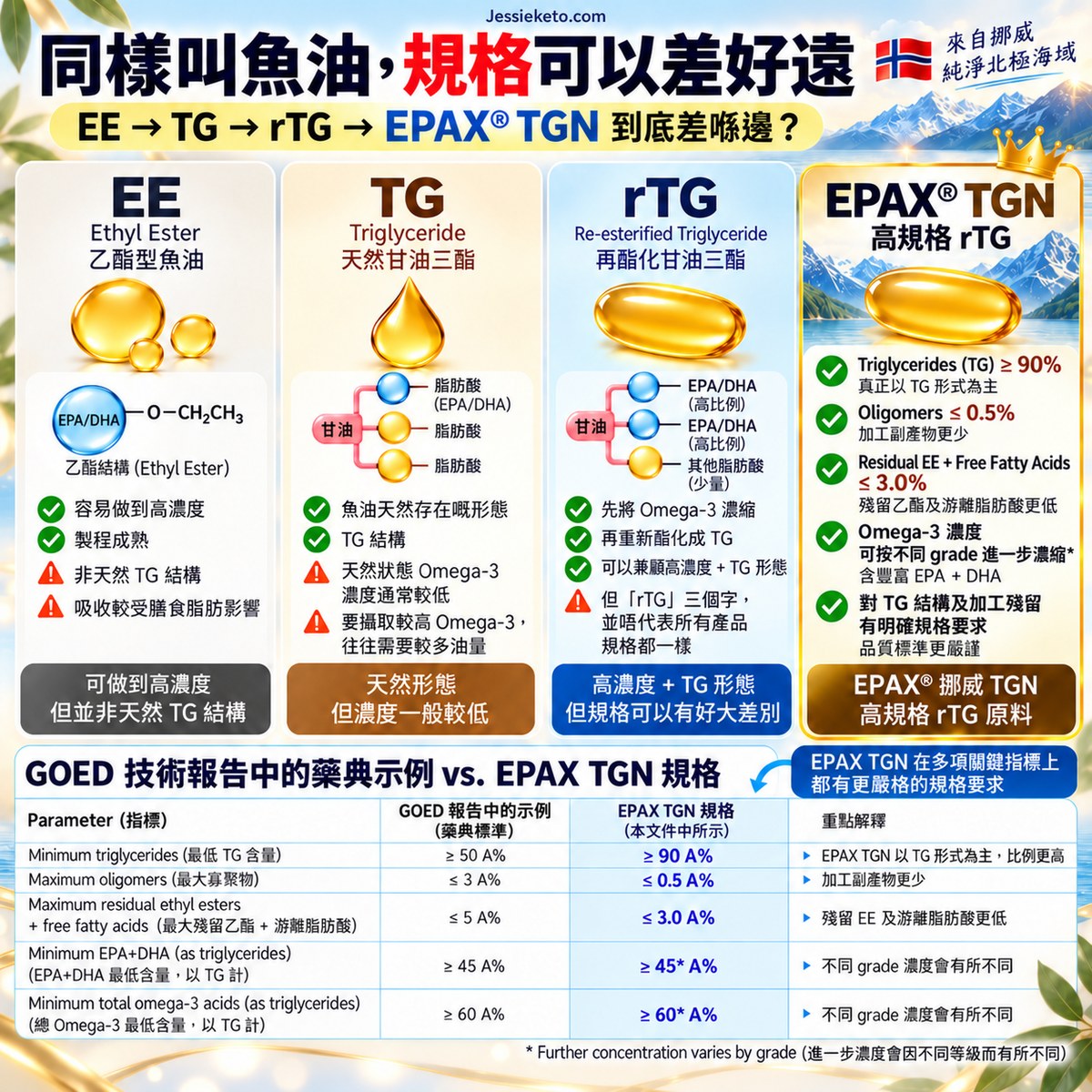 EE、TG、rTG 同 EPAX TGN 魚油規格比較